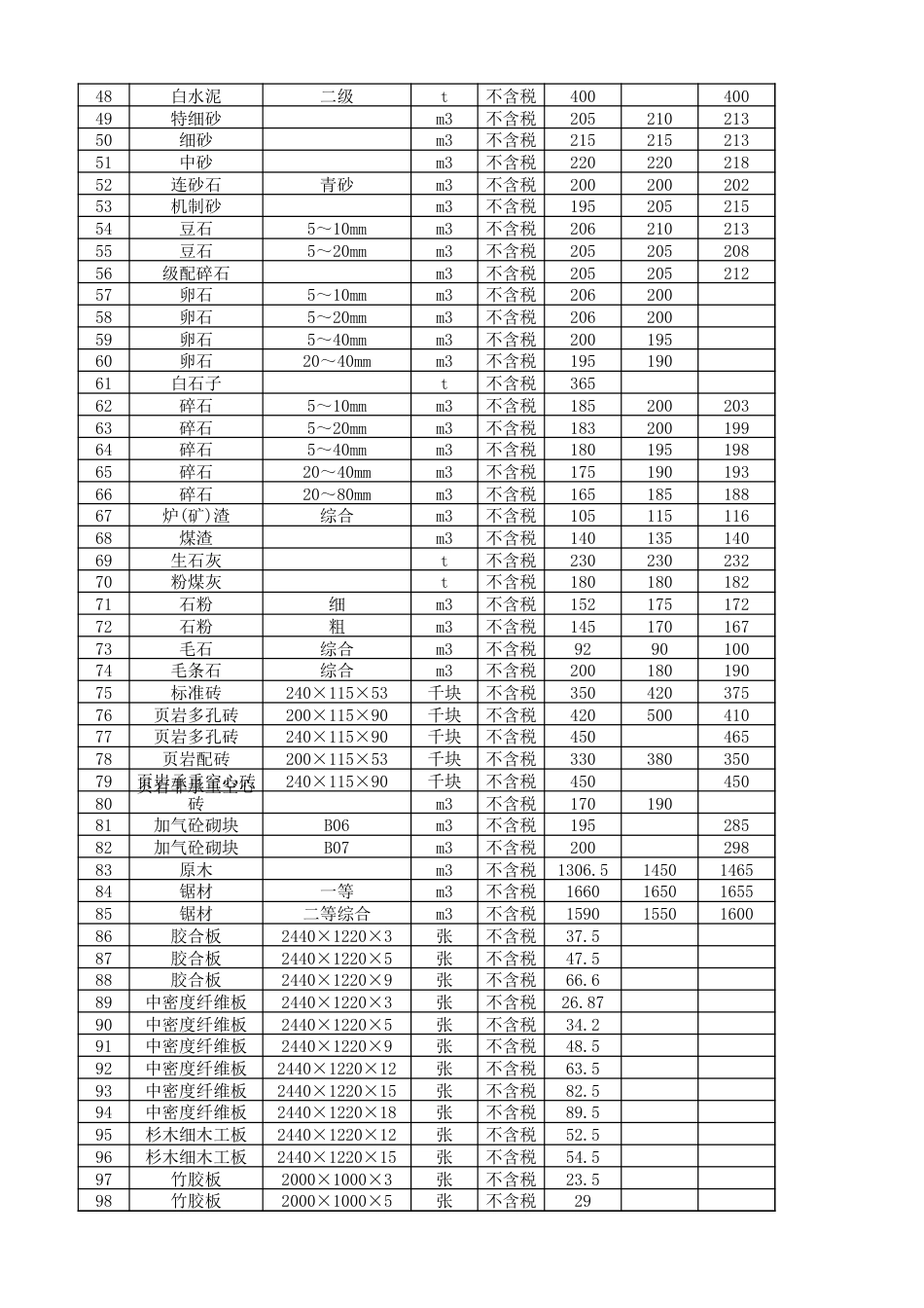 资阳市2024年4月(五期)材料信息价格.xlsx_第2页