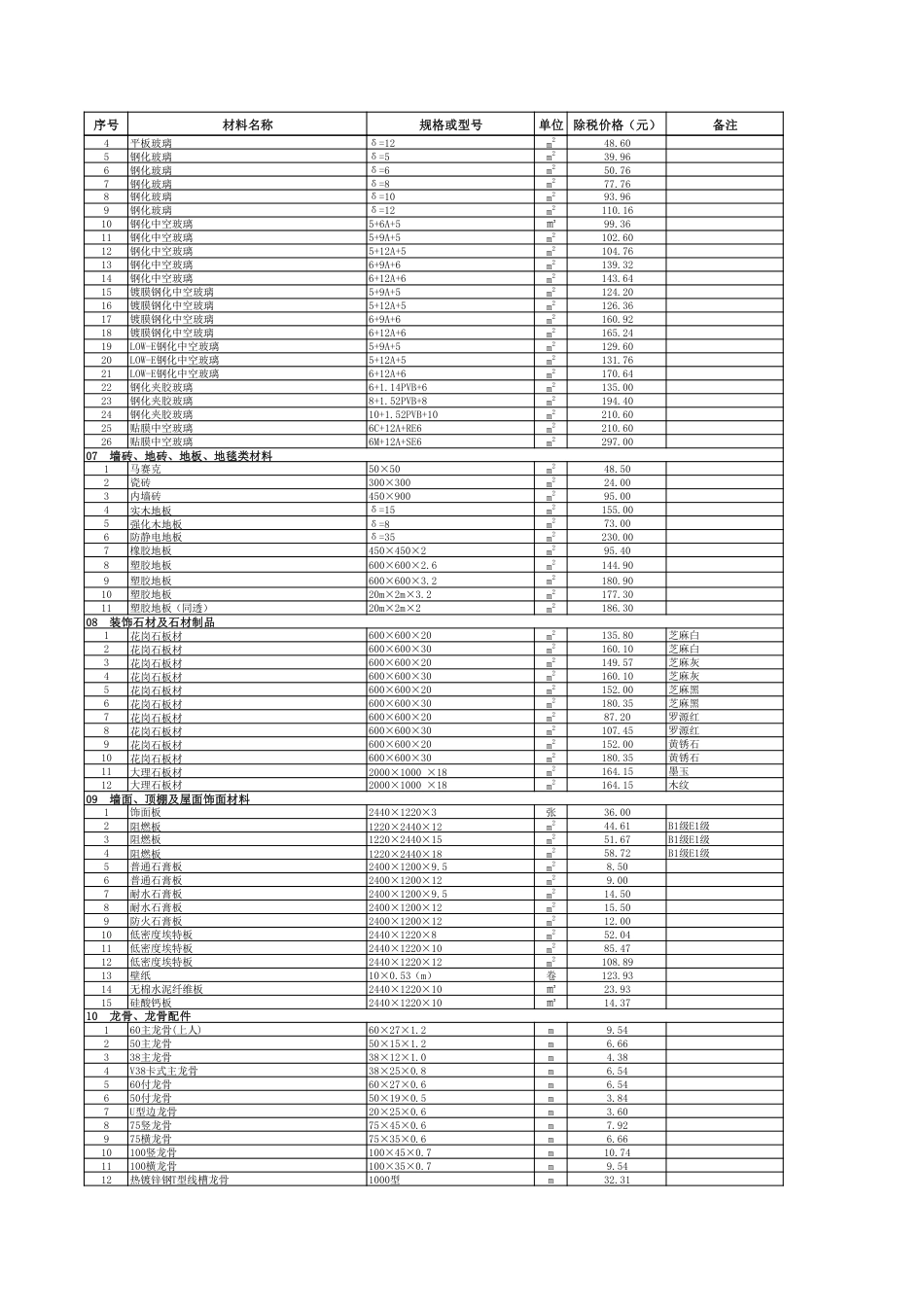 2024年1月贵阳市区建筑安装材料市场综合参考价.pdf_第3页