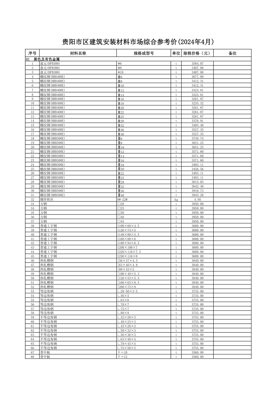 2024年4月贵阳市区建筑安装材料市场综合参考价.pdf_第1页