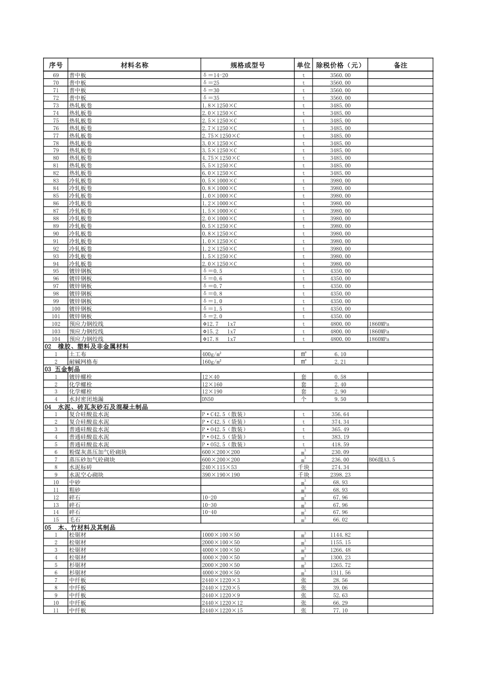 2024年4月贵阳市区建筑安装材料市场综合参考价.pdf_第2页