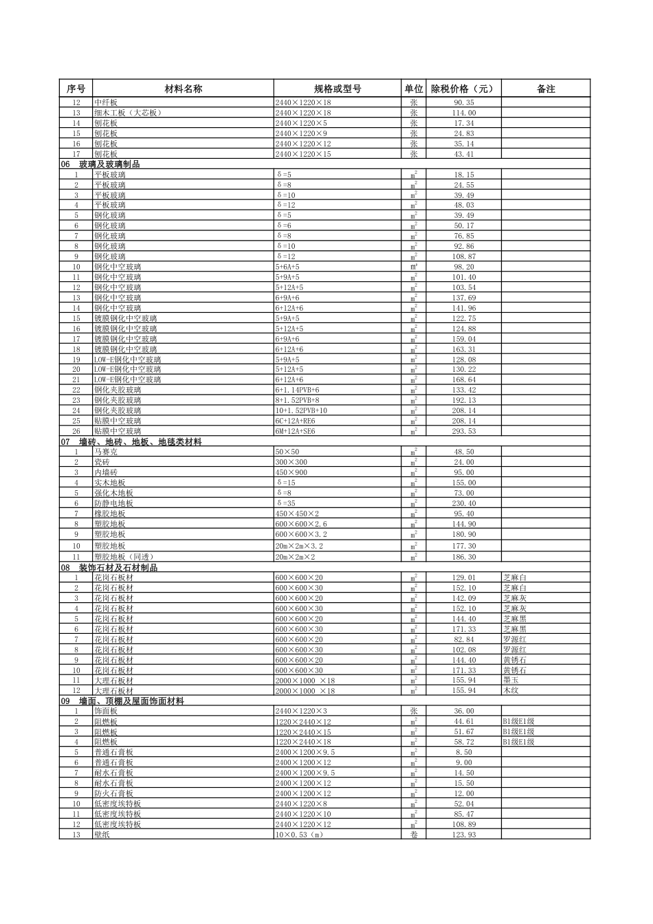 2024年4月贵阳市区建筑安装材料市场综合参考价.pdf_第3页