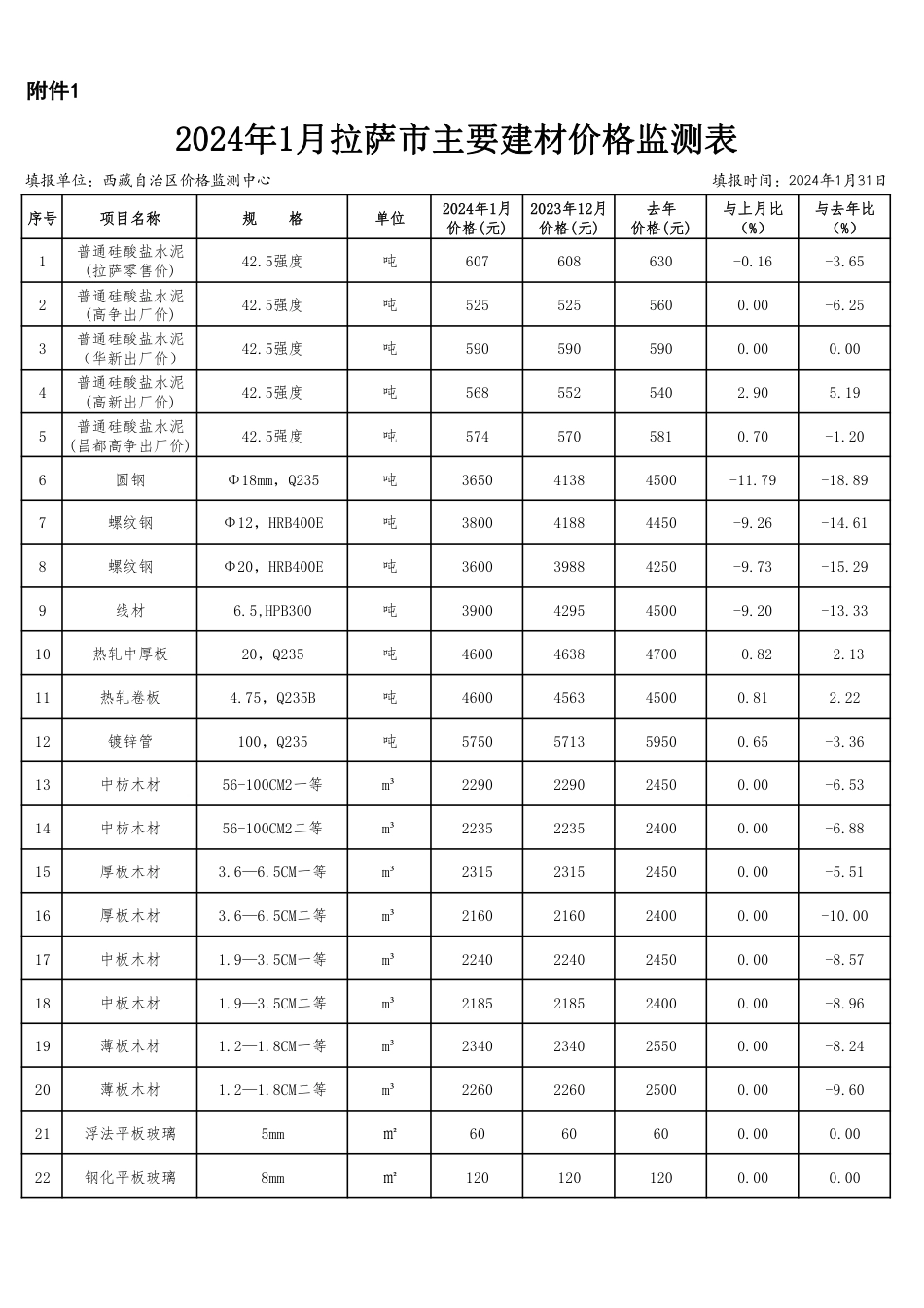 2024年1月拉萨市主要建材信息价监测表.pdf_第1页