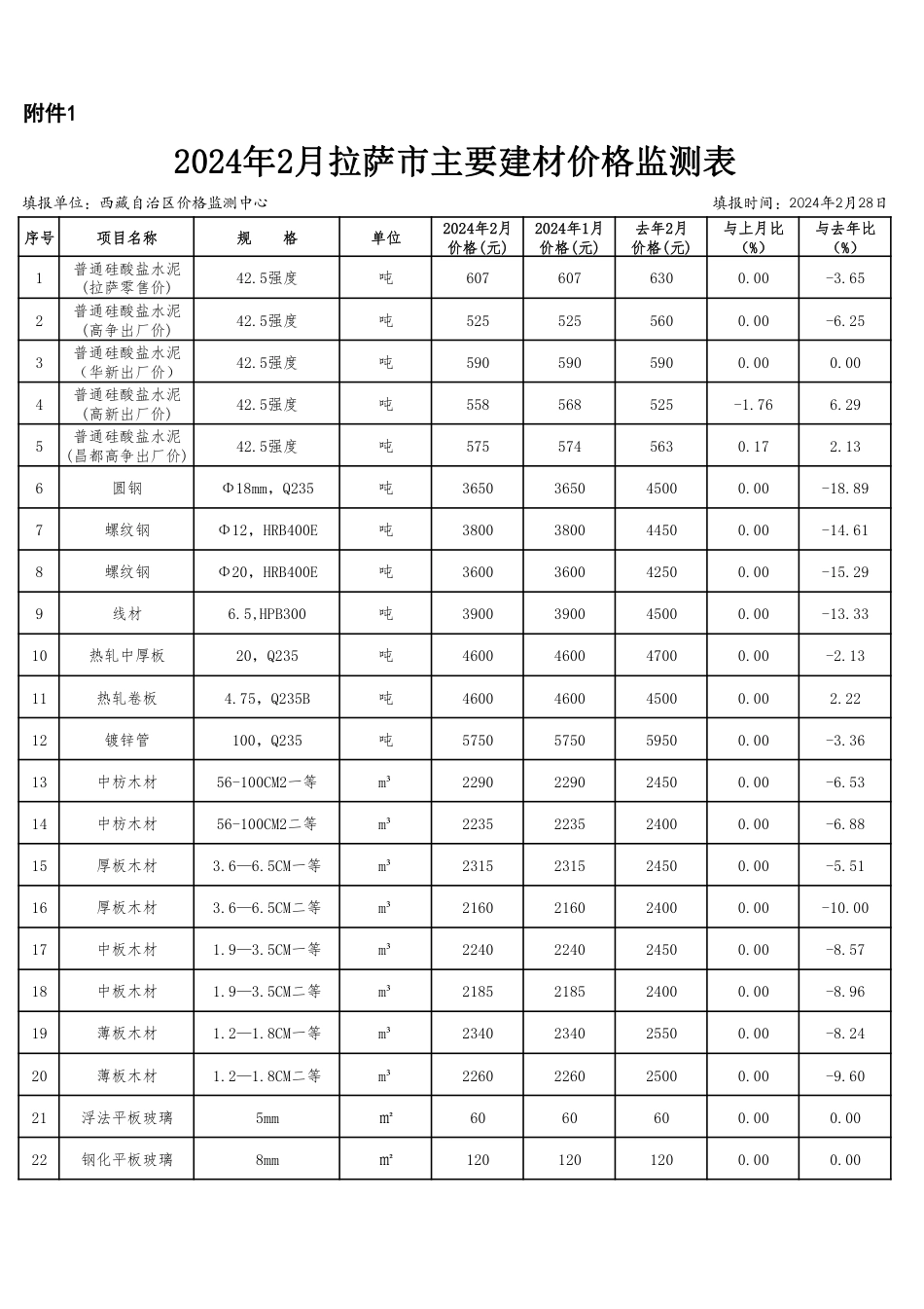2024年2月拉萨市主要建材信息价监测表.pdf_第1页