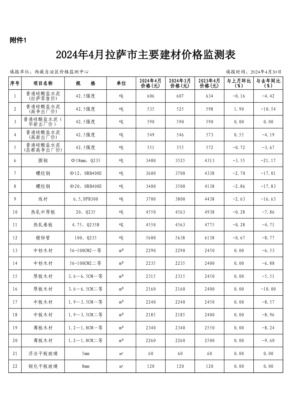 2024年4月拉萨市主要建材信息价监测表.xls_第1页