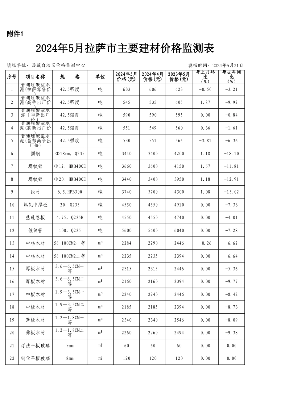 2024年5月拉萨市主要建材信息价监测表.xls_第1页