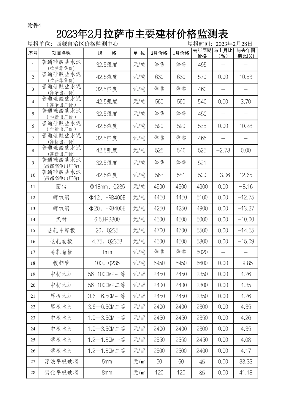 2023年2月拉萨市主要建材信息价监测表.pdf_第1页