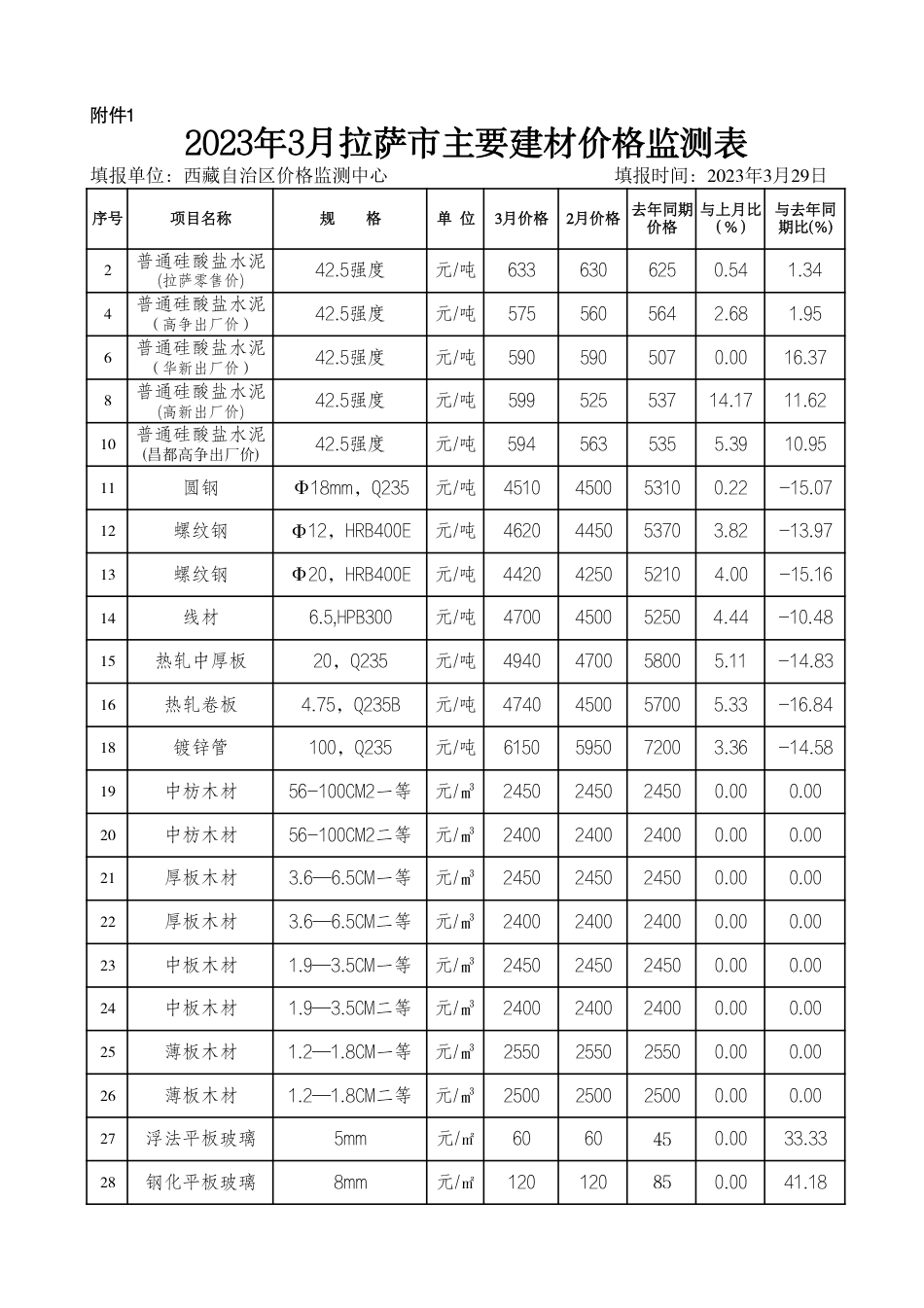 2023年3月拉萨市主要建材信息价监测表.pdf_第1页