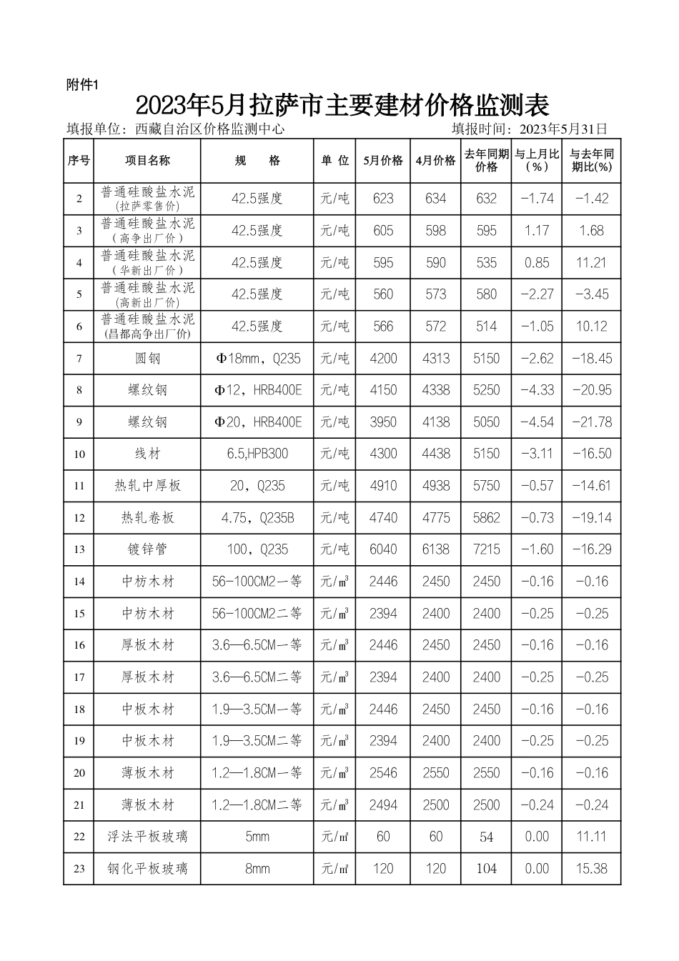 2023年5月拉萨市主要建材信息价监测表.pdf_第1页