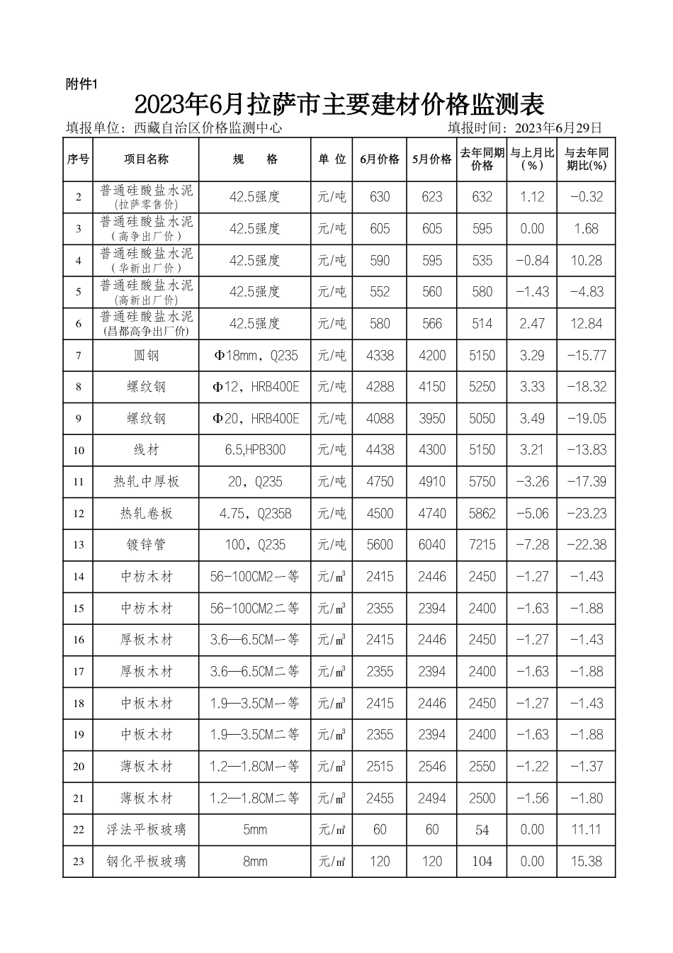 2023年6月拉萨市主要建材信息价监测表.pdf_第1页