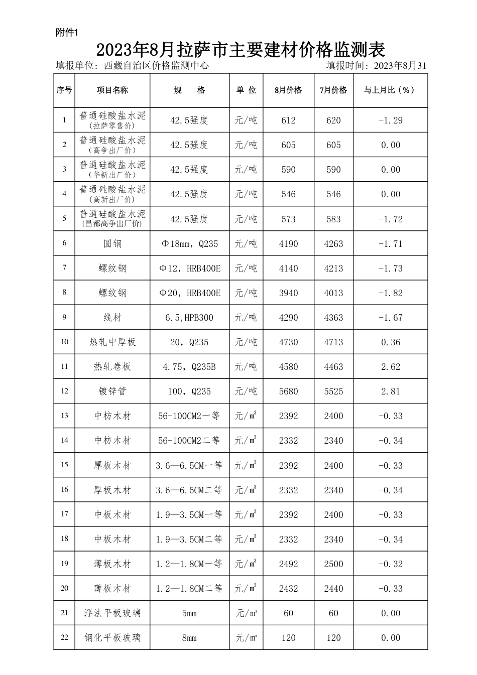 2023年8月拉萨市主要建材信息价监测表.pdf_第1页