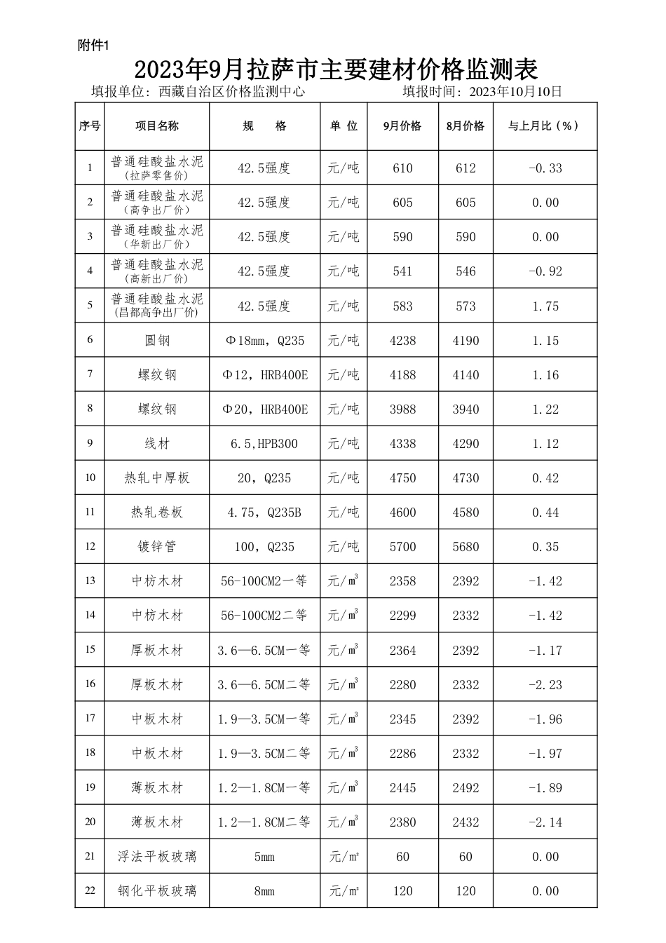 2023年9月拉萨市主要建材信息价监测表.pdf_第1页