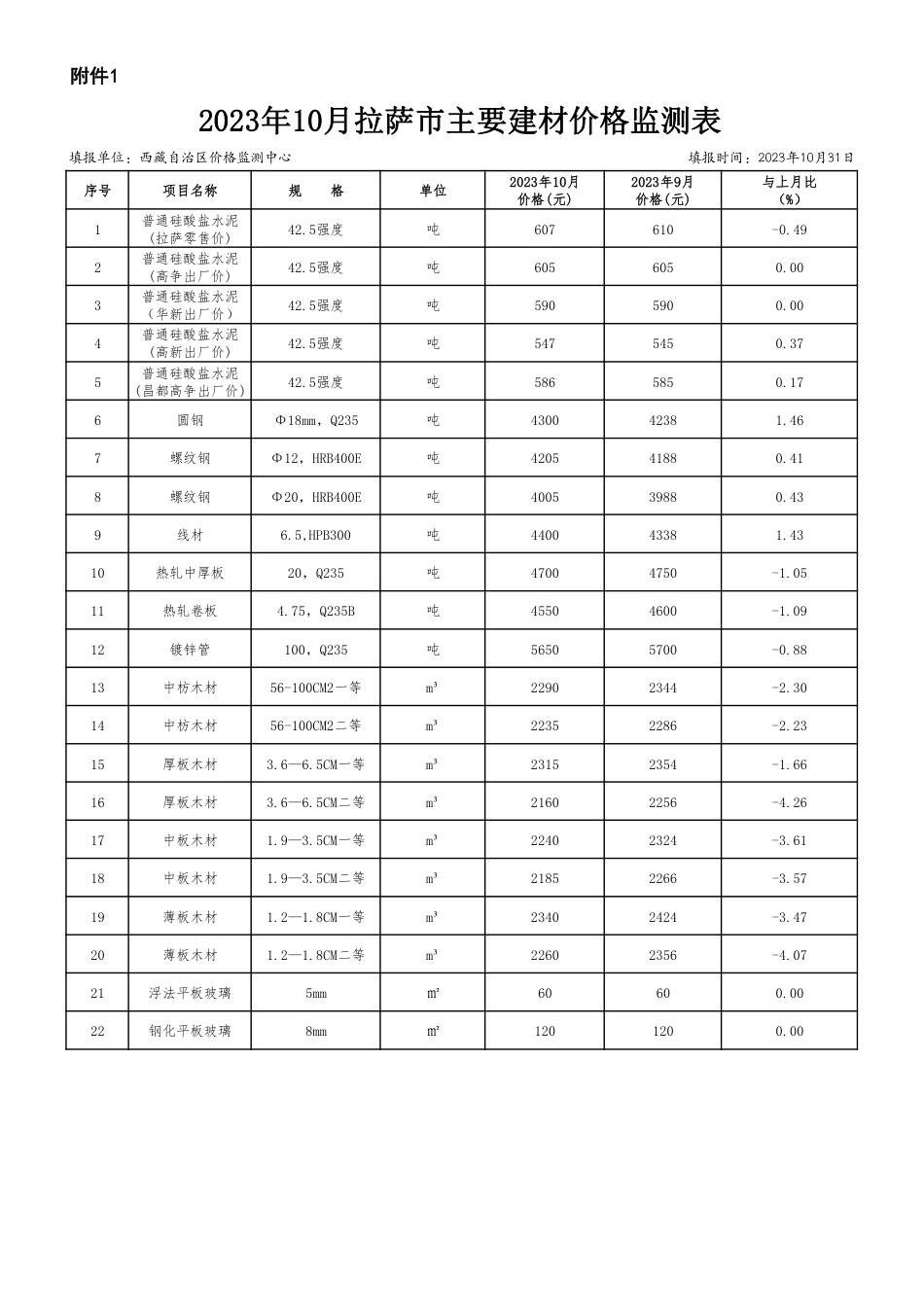 2023年10月拉萨市主要建材信息价监测表.pdf_第1页