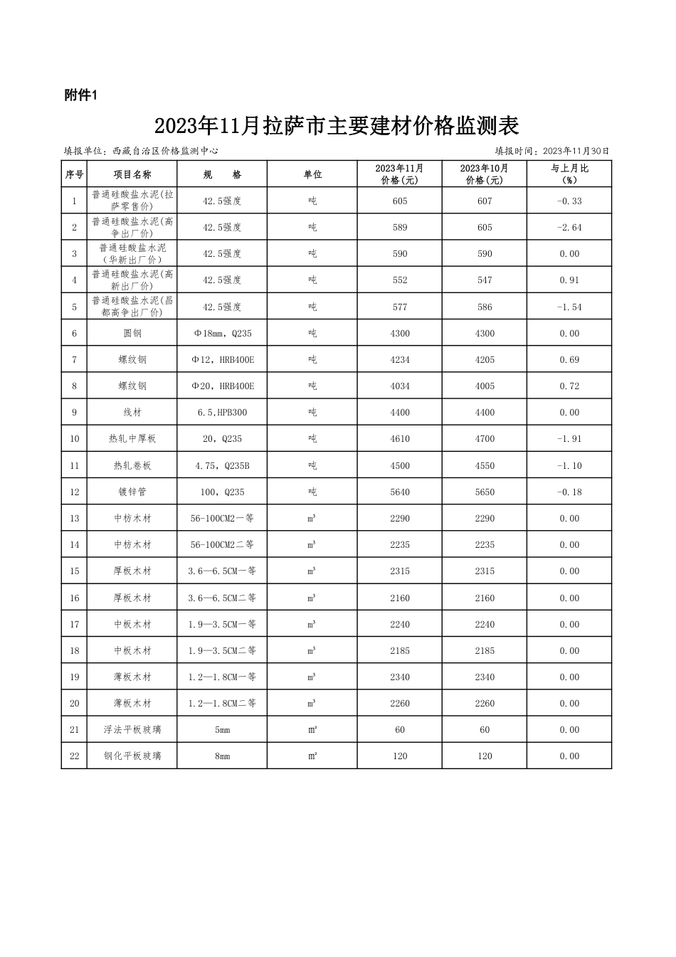 2023年11月拉萨市主要建材信息价监测表.pdf_第1页