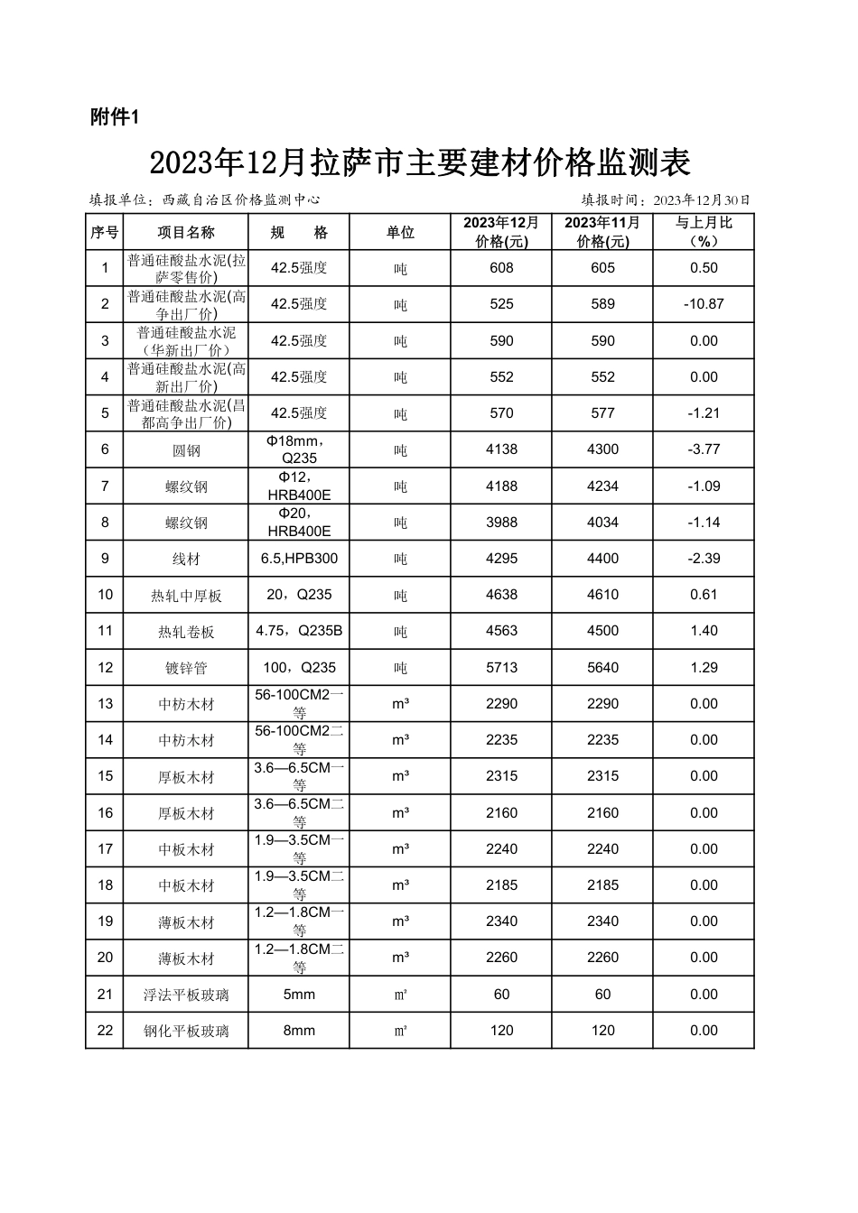 2023年12月拉萨市主要建材信息价监测表.pdf_第1页