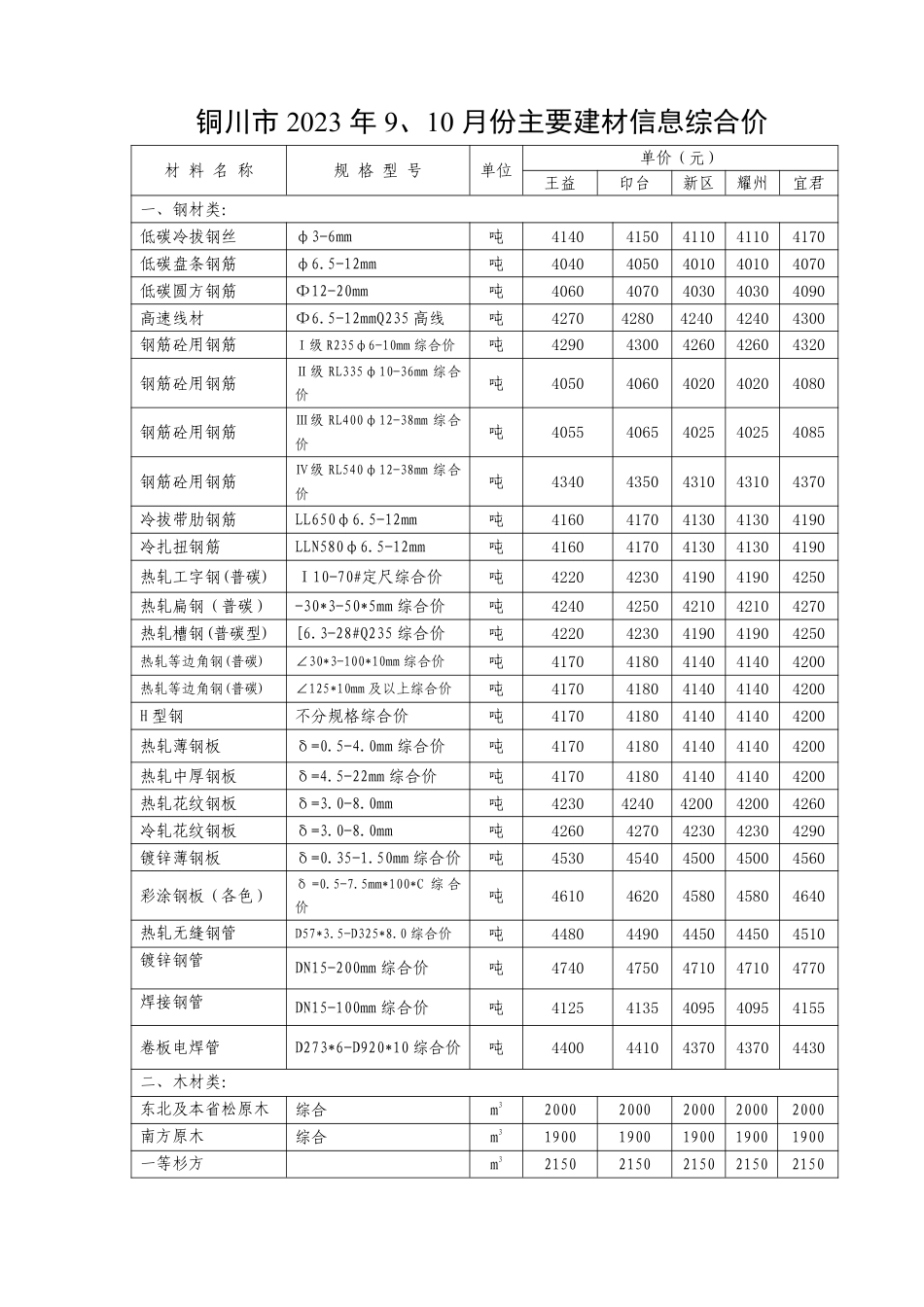 铜川市2023年9、10月份主要建材综合信息价.pdf_第1页