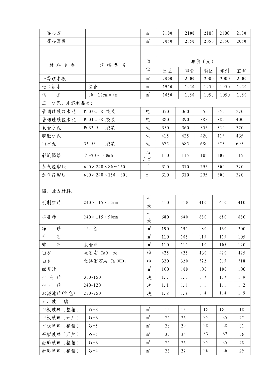 铜川市2023年9、10月份主要建材综合信息价.pdf_第2页