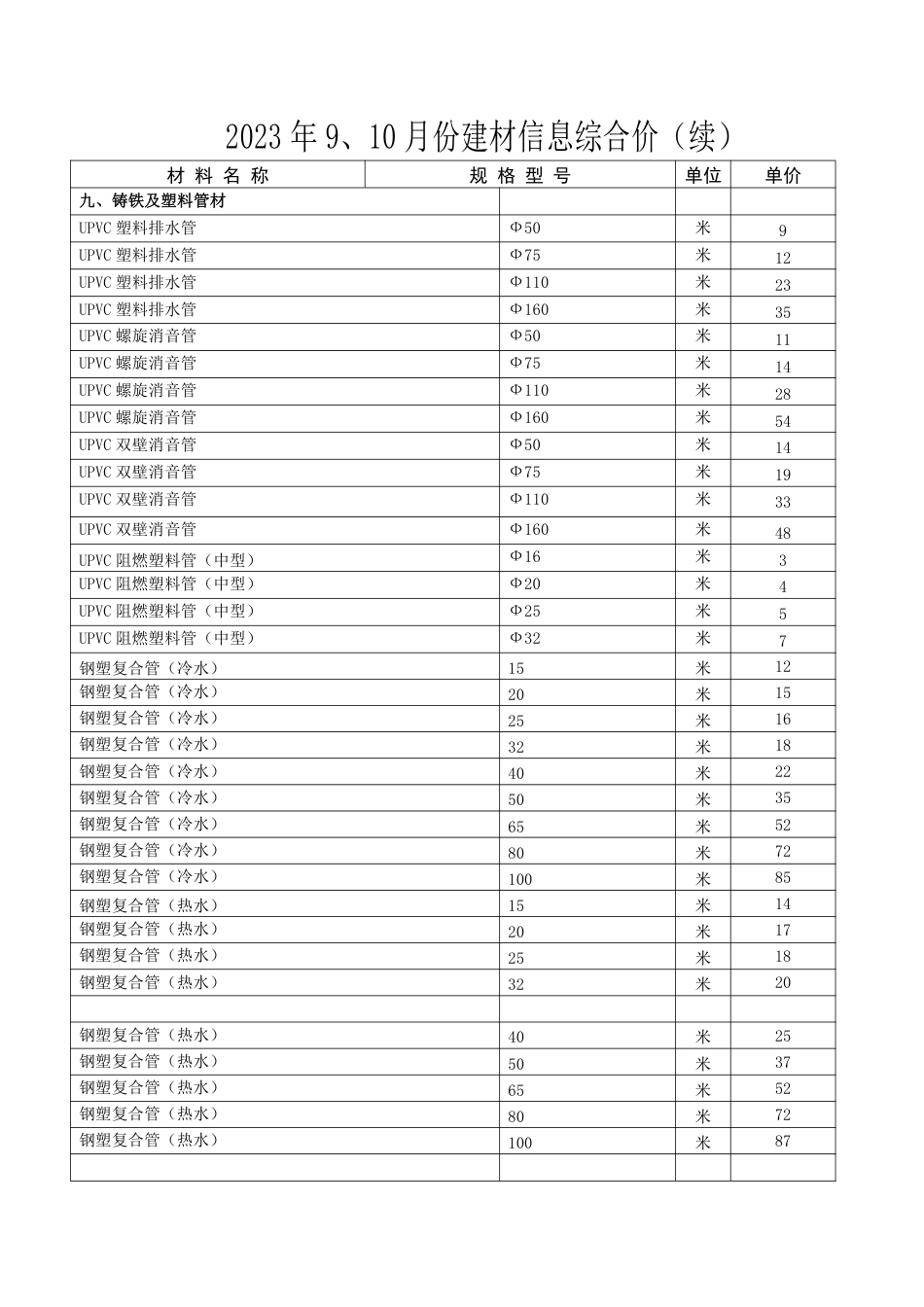 铜川市2023年9、10月份主要建材综合信息价续.pdf_第1页