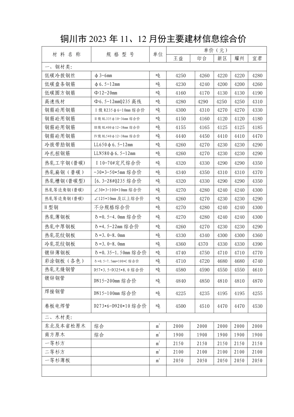 铜川市2023年11、12月份主要建材综合信息价.pdf_第1页
