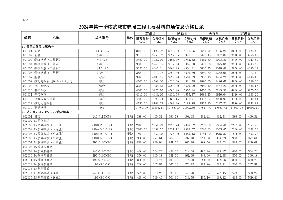 武威市2024年第1季度主要材料市场信息价.xls_第1页