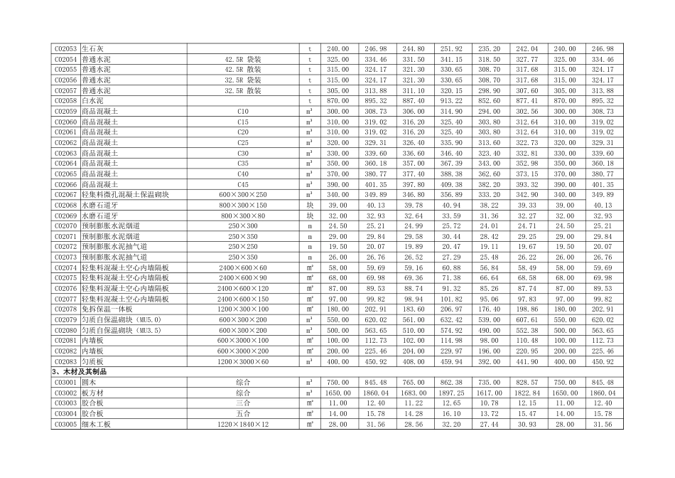 武威市2024年第1季度主要材料市场信息价.xls_第3页