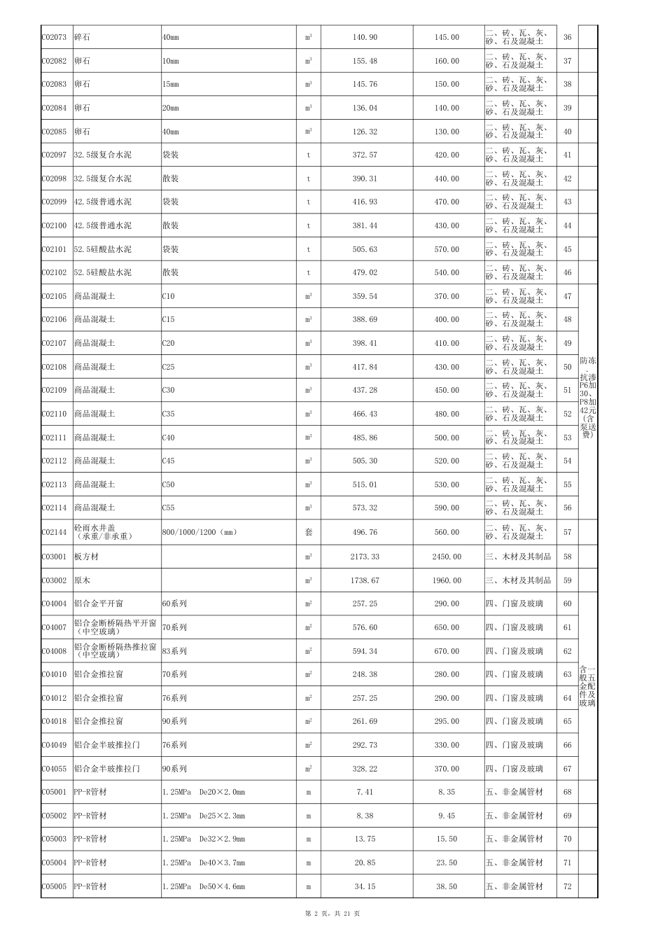 临夏州2024年1-2月建筑材料信息价.xlsx_第2页