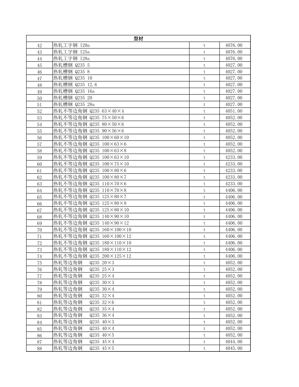 克拉玛依地区2024年1月建设工程综合价格信息.xls_第2页