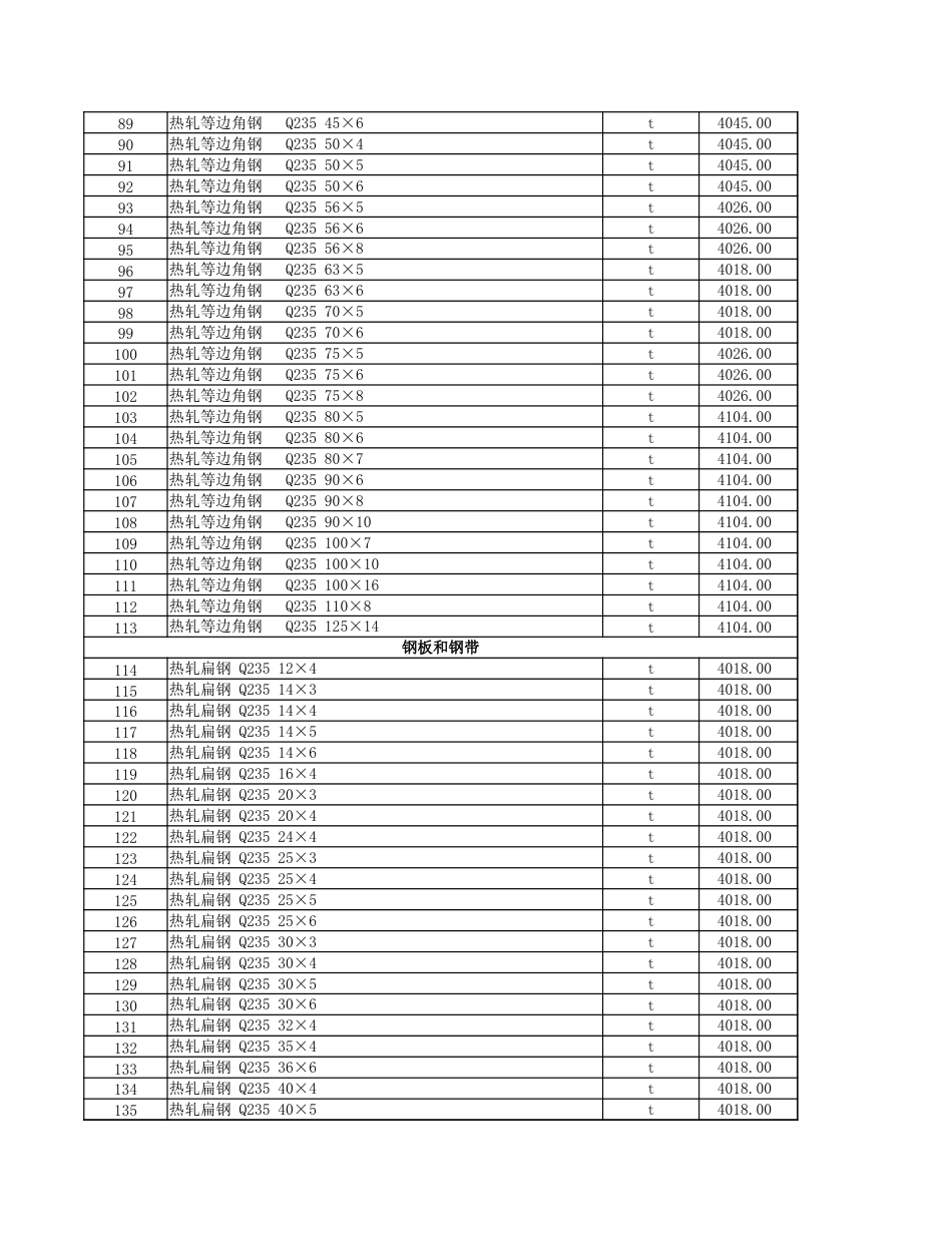克拉玛依地区2024年1月建设工程综合价格信息.xls_第3页