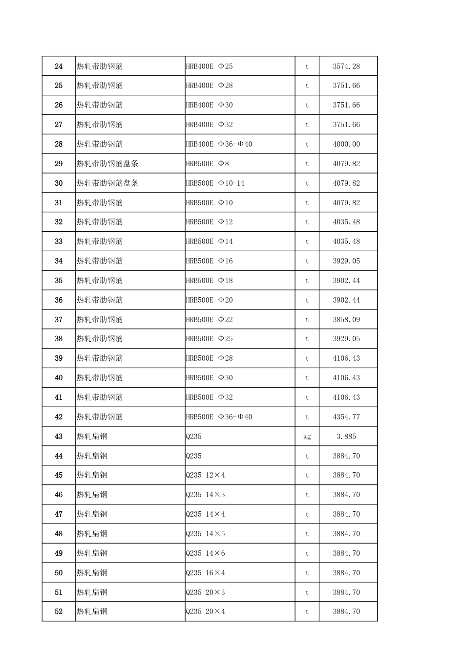 哈密区域2024年1月份建设工程价格信息.xls_第2页
