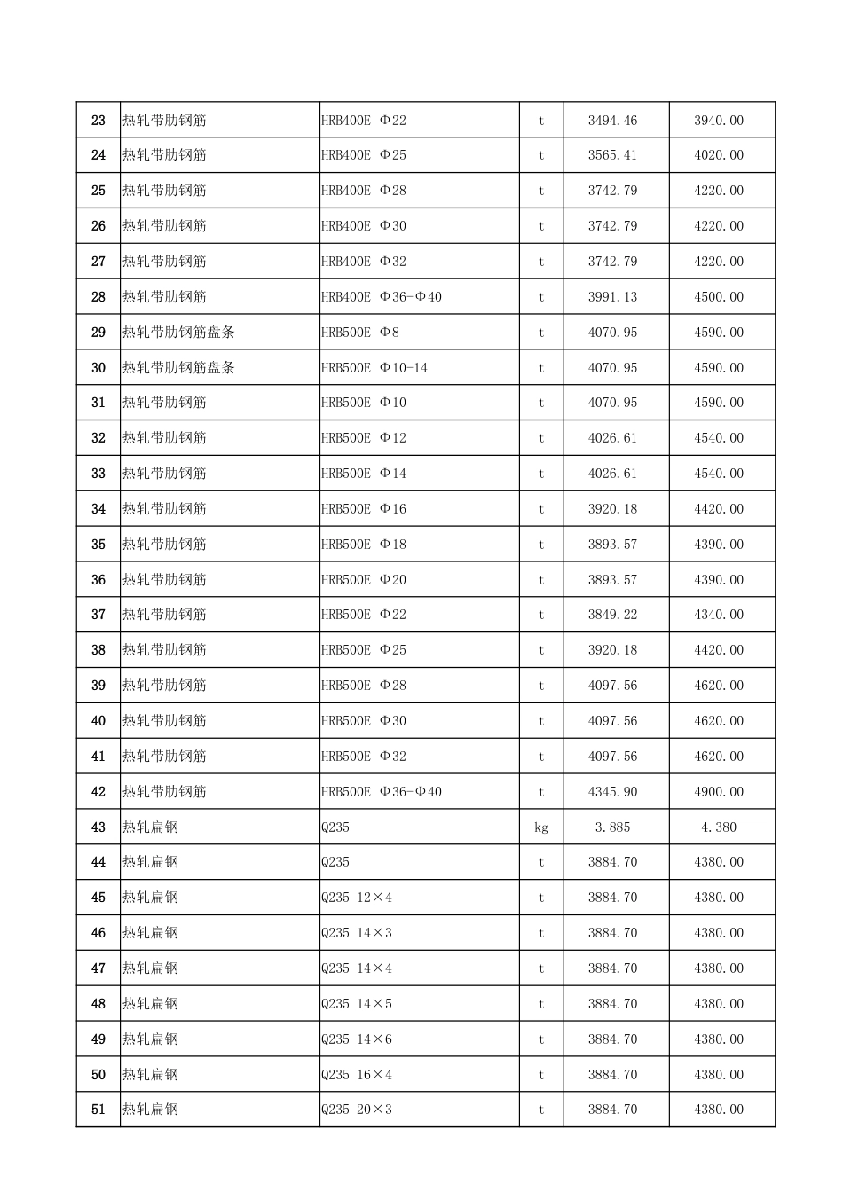 哈密区域2024年2月份建设工程价格信息.xlsx_第2页
