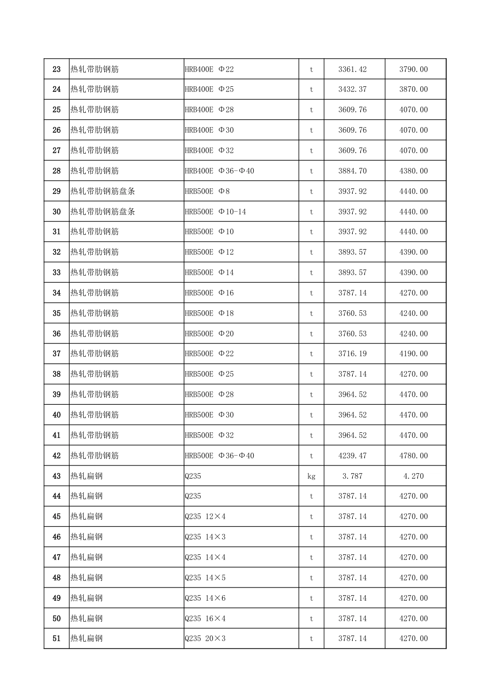 哈密区域2024年3月份建设工程价格信息.xlsx_第2页
