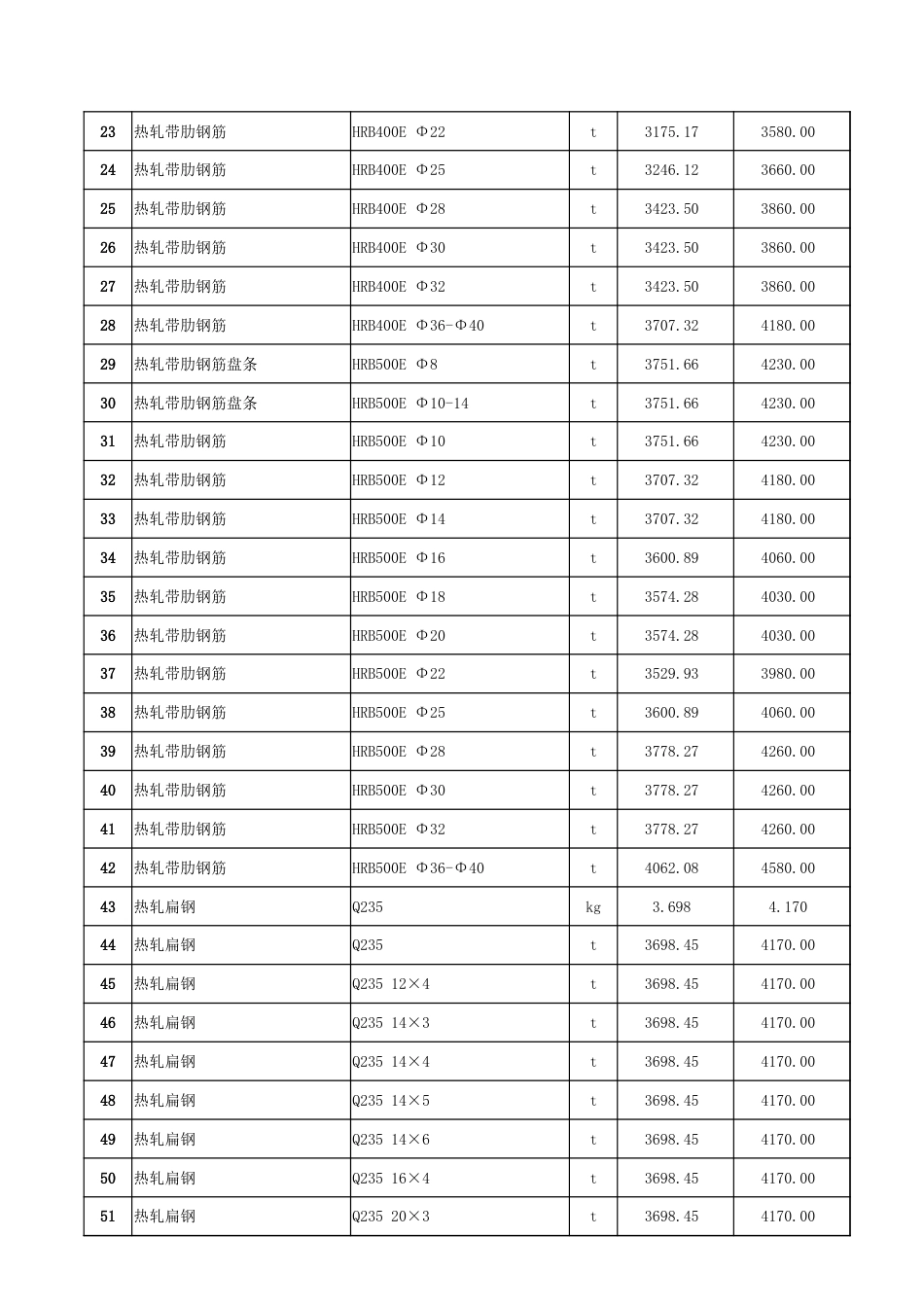 哈密区域2024年4月份建设工程价格信息.xlsx_第2页