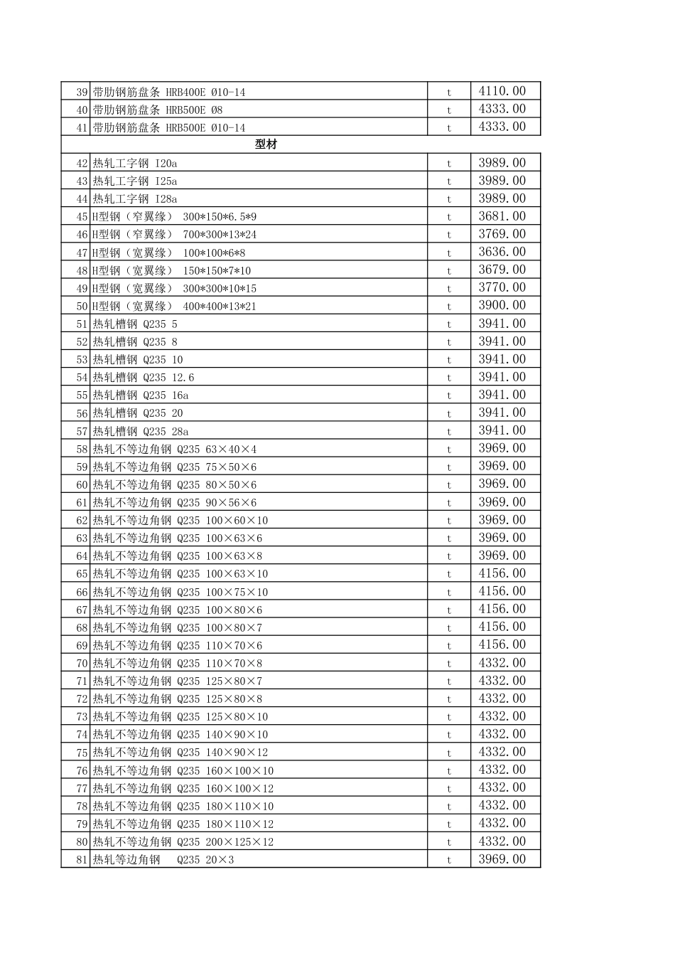 昌吉市2024年1月建设工程除税综合价格信息.xls_第2页