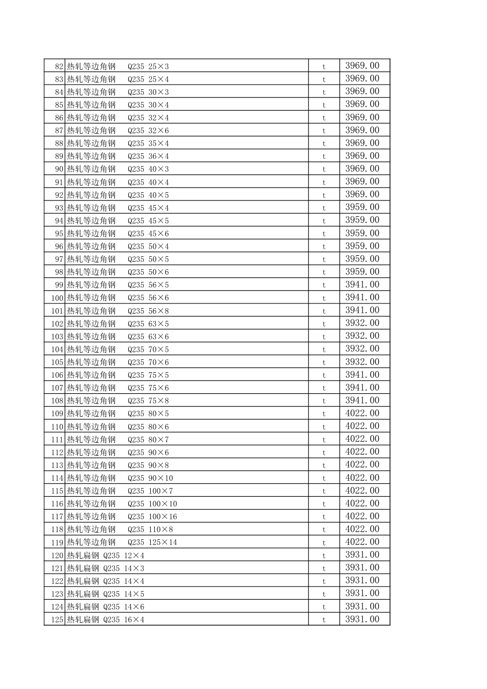 昌吉市2024年1月建设工程除税综合价格信息.xls_第3页