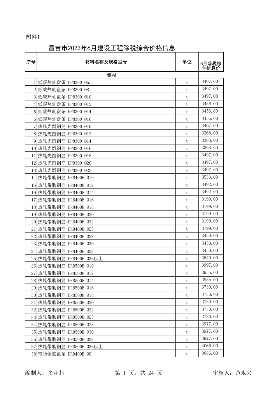昌吉市2024年4月建设工程除税综合价格信息.xls_第1页