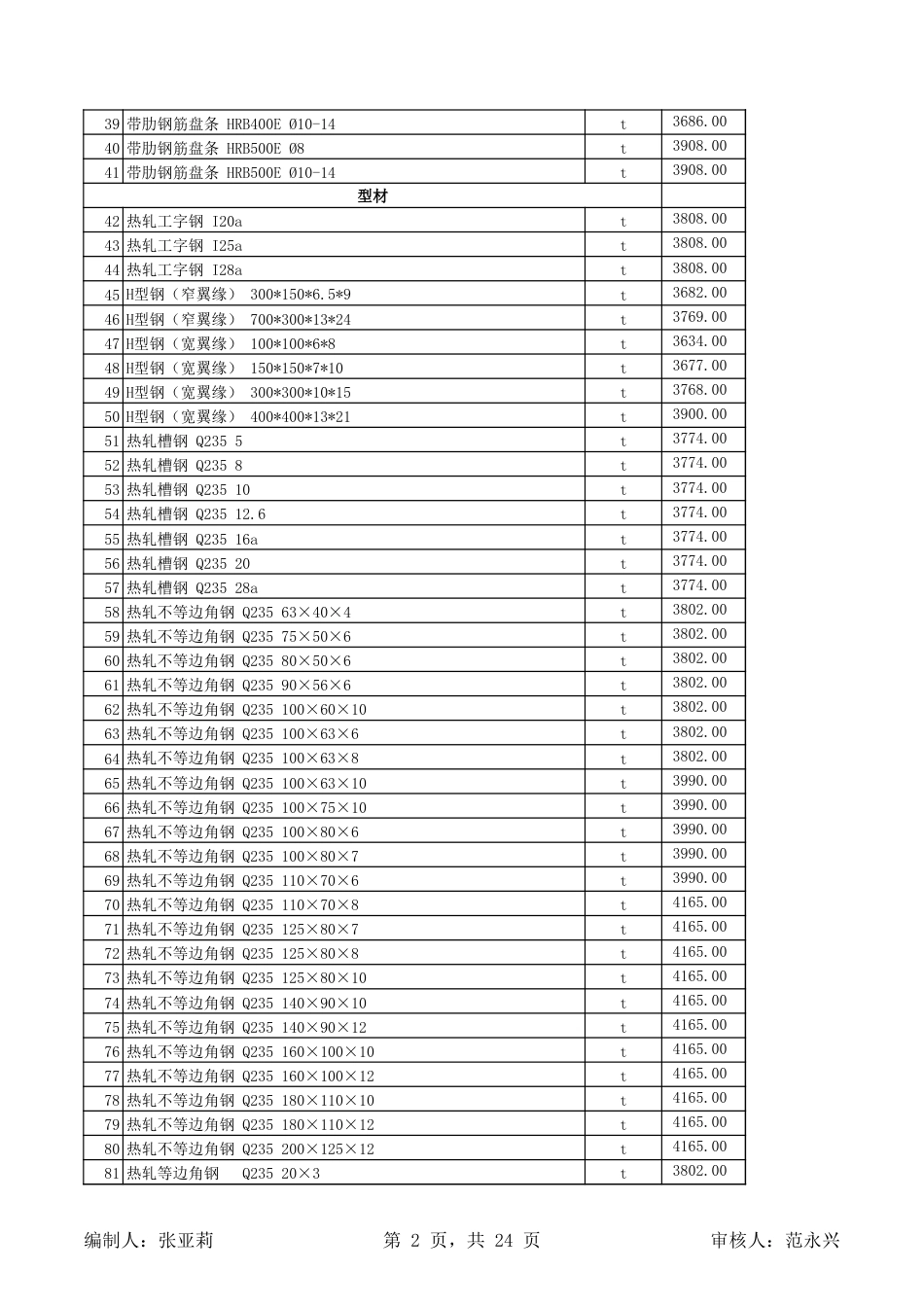 昌吉市2024年4月建设工程除税综合价格信息.xls_第2页