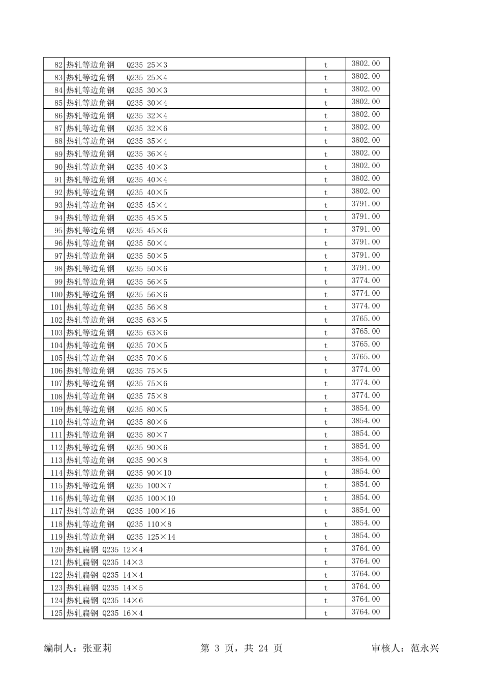 昌吉市2024年4月建设工程除税综合价格信息.xls_第3页
