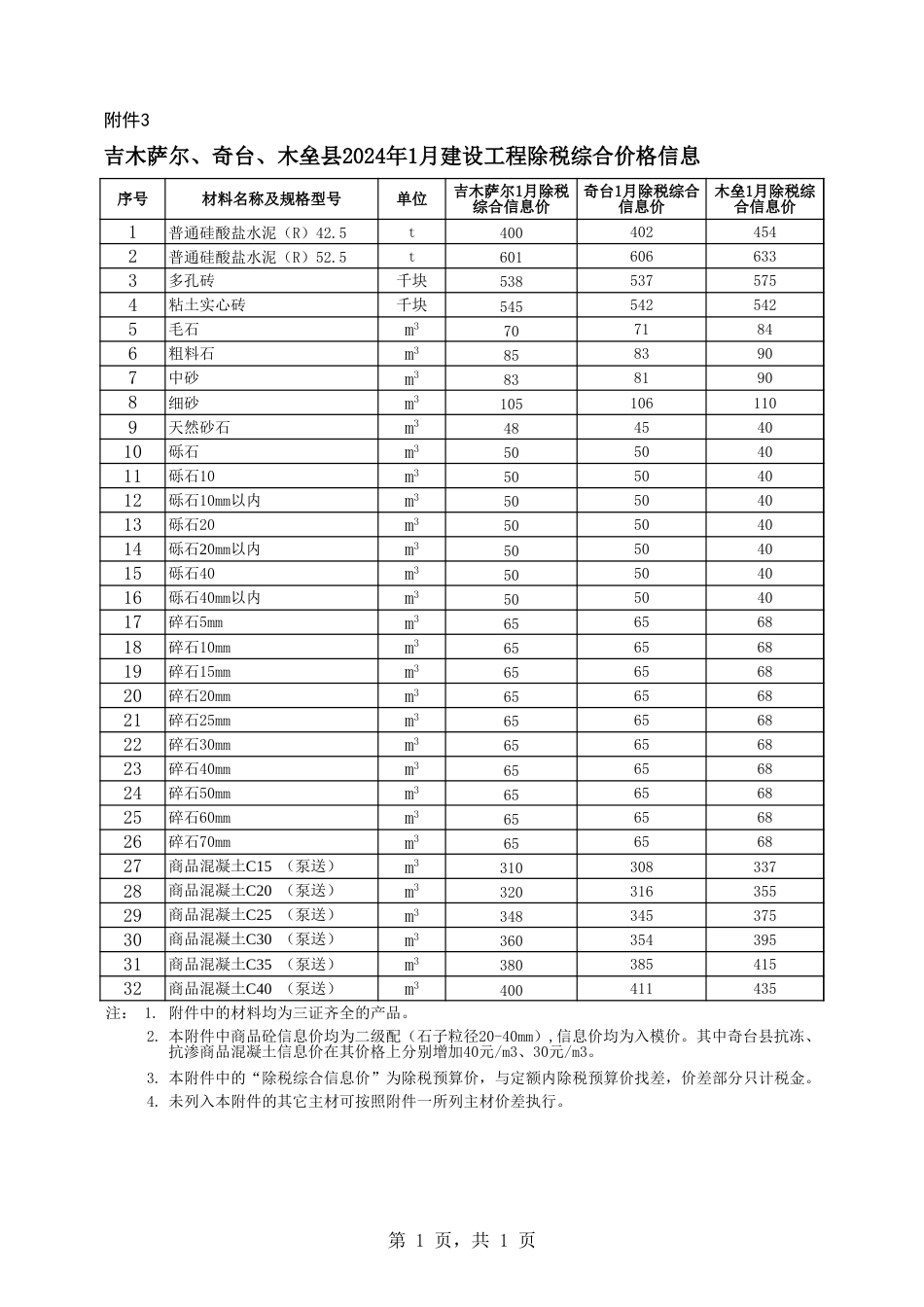 奇台、吉木萨尔、木垒县2024年1月建设工程除税综合价格信息.xls1.xls_第1页