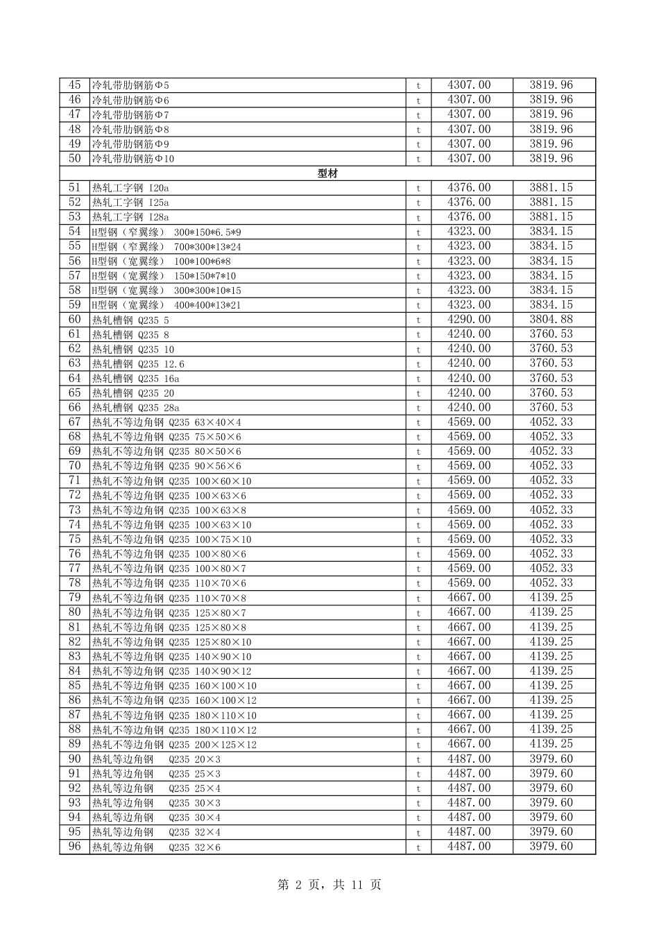 库尔勒市2024年1月份建设工程综合价格信息.xls_第2页