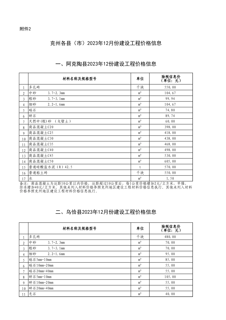克州各县（市）2024年1月份建设工程部分材料综合价格信息.xls_第1页