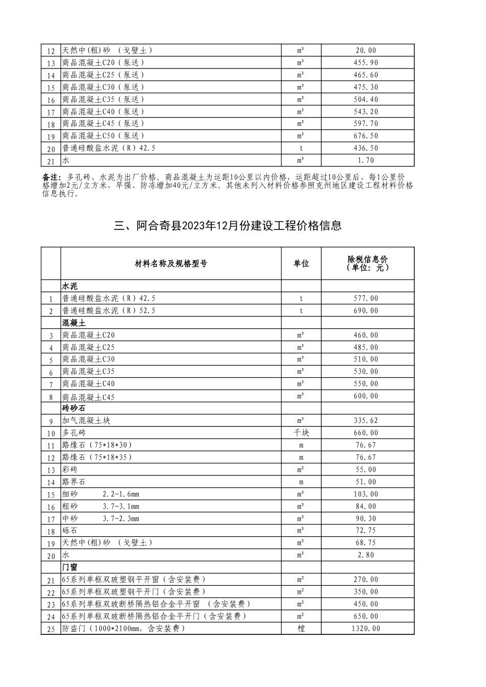 克州各县（市）2024年1月份建设工程部分材料综合价格信息.xls_第2页