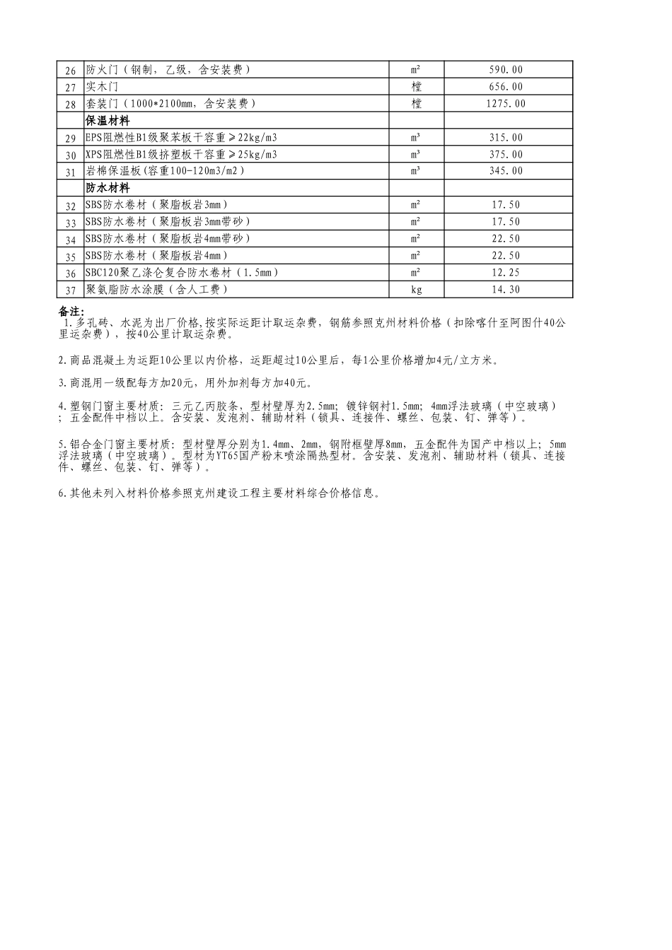 克州各县（市）2024年1月份建设工程部分材料综合价格信息.xls_第3页