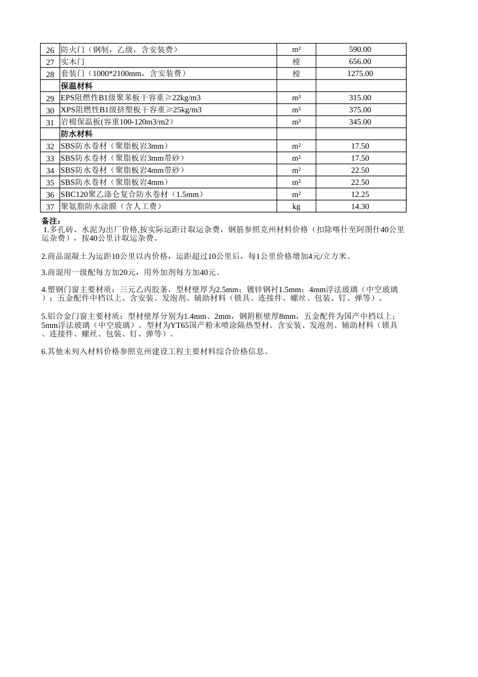 克州各县（市）2024年4月份建设工程部分材料综合价格信息.xlsx_第3页
