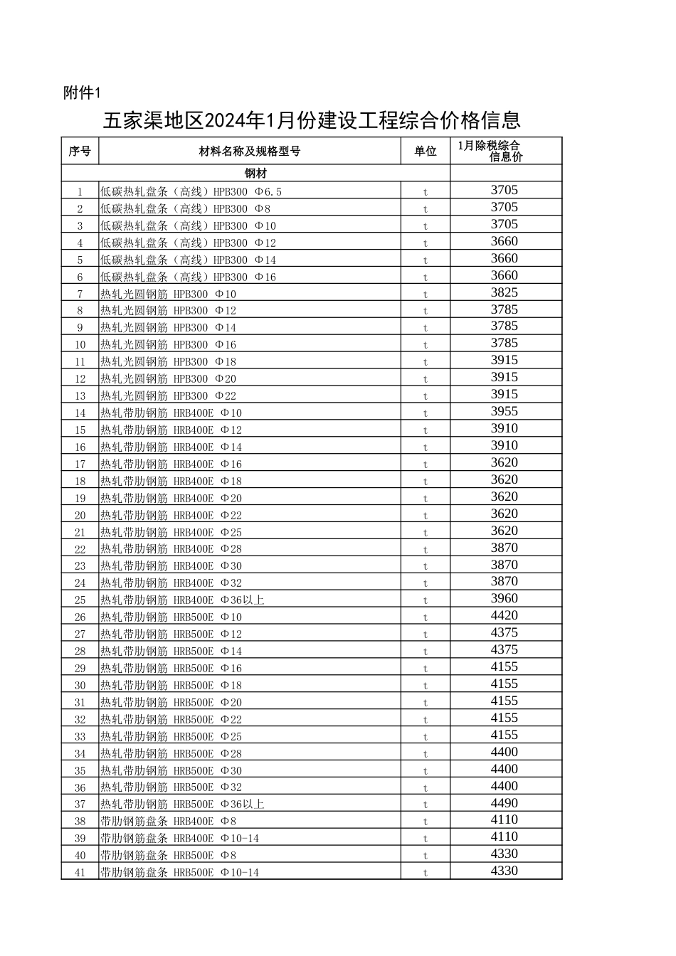 五家渠地区2024年1月建设工程综合价格信息.xls_第1页