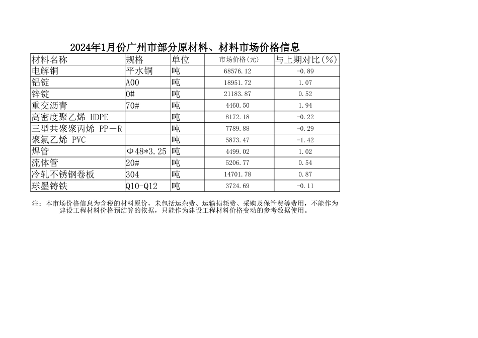 2024年1月份广州市部分原材料、材料市场价格信息.xlsx_第1页