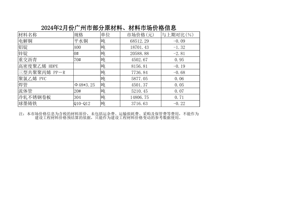 2024年2月份广州市部分原材料、材料市场价格信息.xlsx_第1页