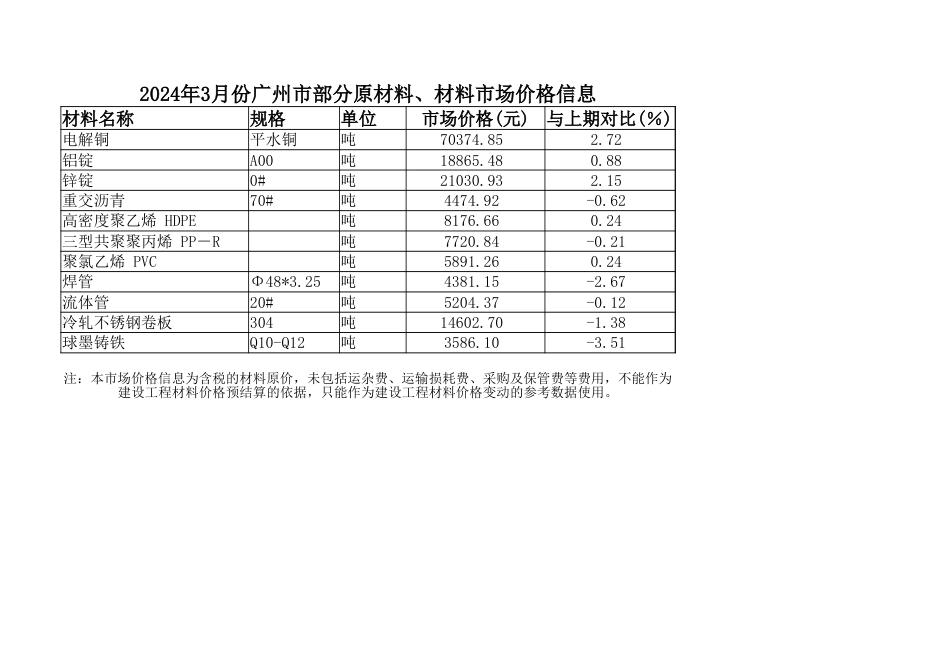 2024年3月份广州市部分原材料、材料市场价格信息.xlsx_第1页