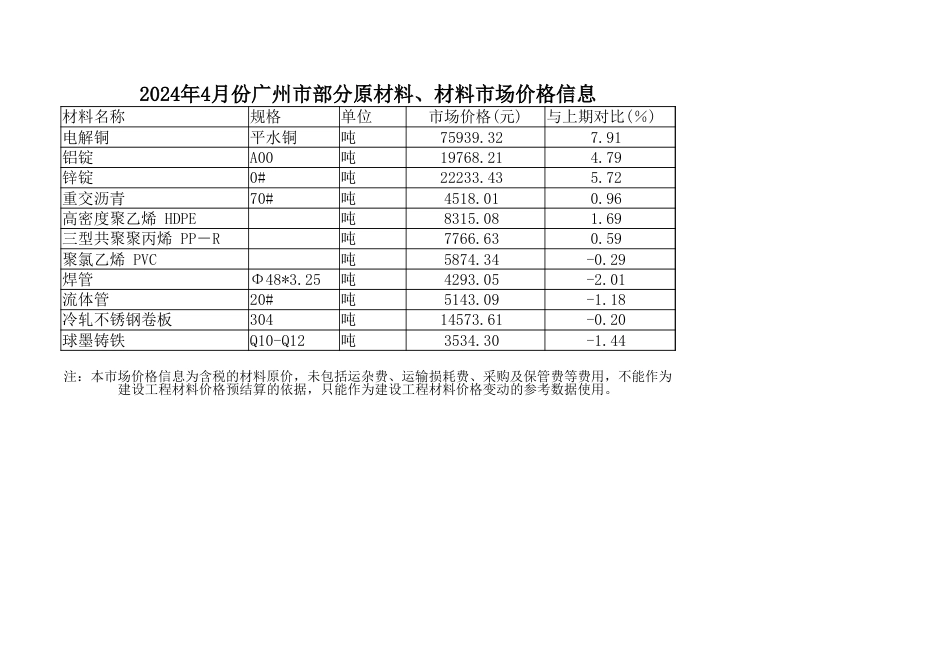 2024年4月份广州市部分原材料、材料市场价格信息.xlsx_第1页