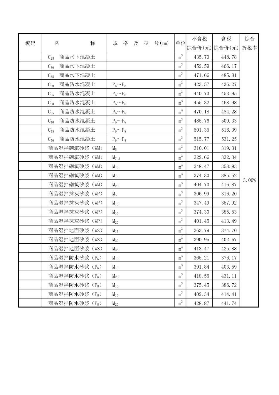 汕头市中心城区(北区) 2024年1月份部分建筑材料综合价格表.pdf_第2页