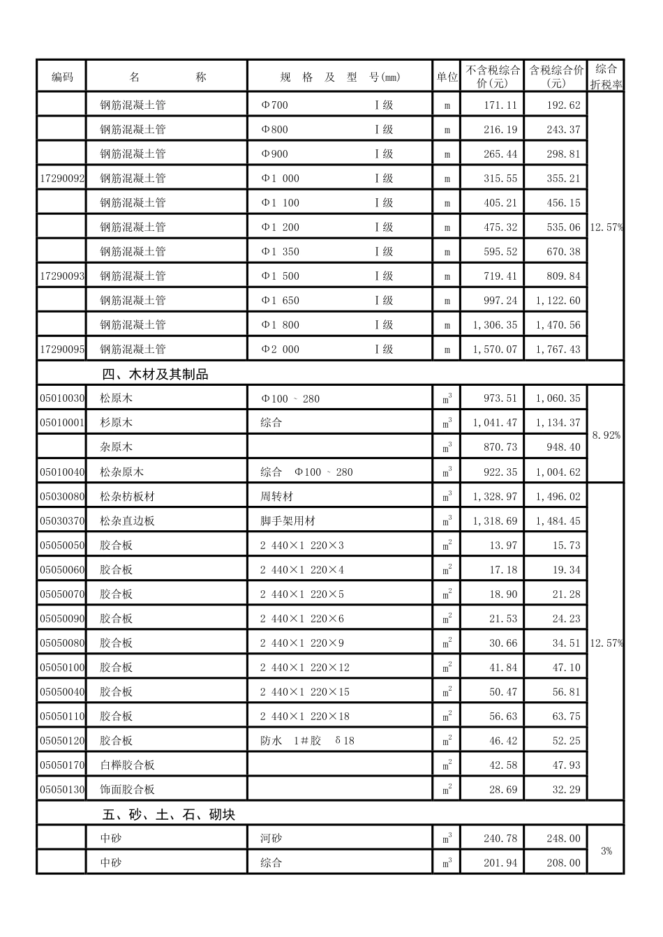 汕头市中心城区（北区）2024年第一季度材料综合价格表.pdf_第3页