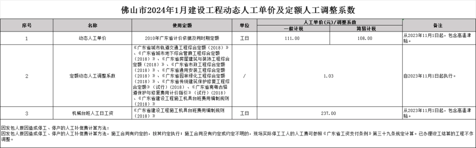 佛山市2024年1月建设工程动态人工单价及定额人工调整系数、佛山市2024年1月主要建筑材料价格行情趋势图、佛山市2024年1月主要建筑材料市场行情风险提示.pdf_第1页